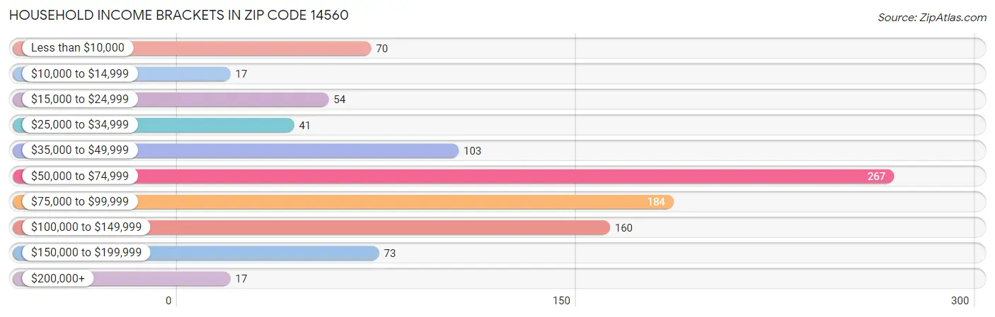 Household Income Brackets in Zip Code 14560