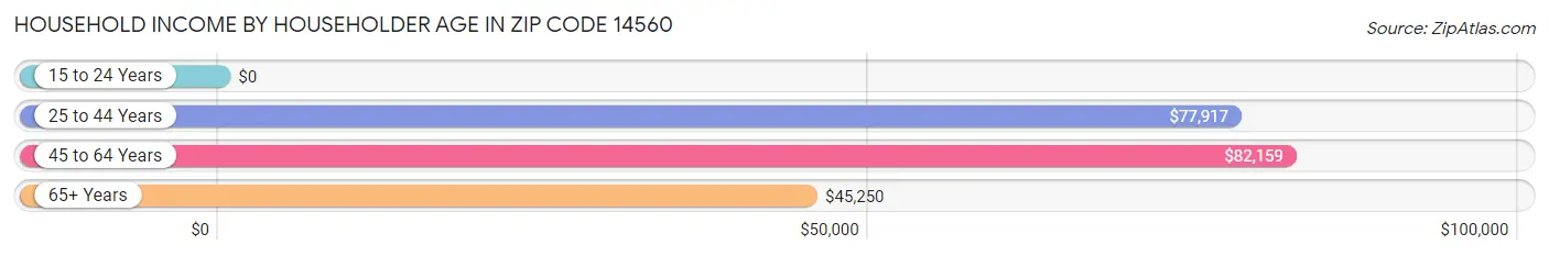 Household Income by Householder Age in Zip Code 14560