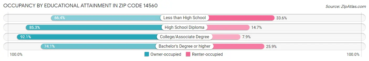 Occupancy by Educational Attainment in Zip Code 14560