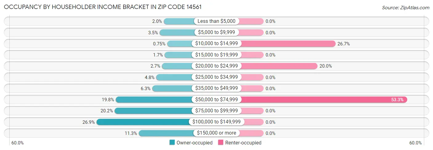 Occupancy by Householder Income Bracket in Zip Code 14561