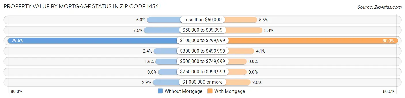 Property Value by Mortgage Status in Zip Code 14561