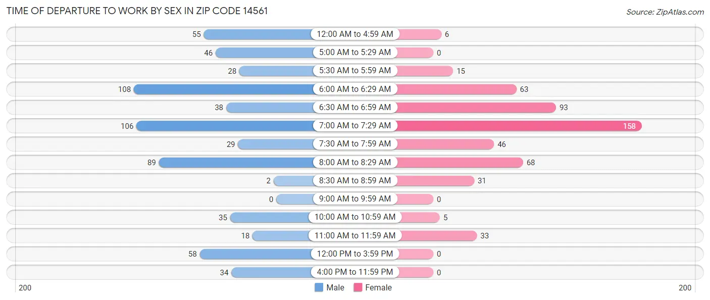 Time of Departure to Work by Sex in Zip Code 14561
