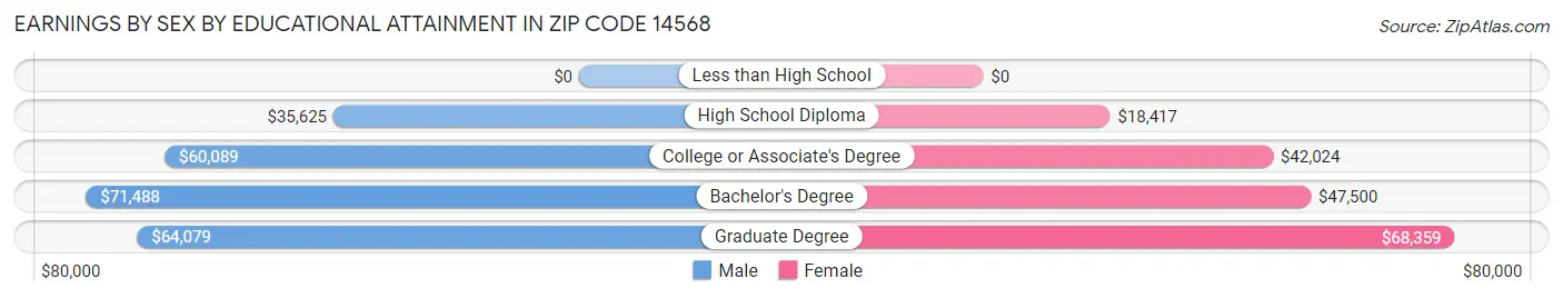 Earnings by Sex by Educational Attainment in Zip Code 14568