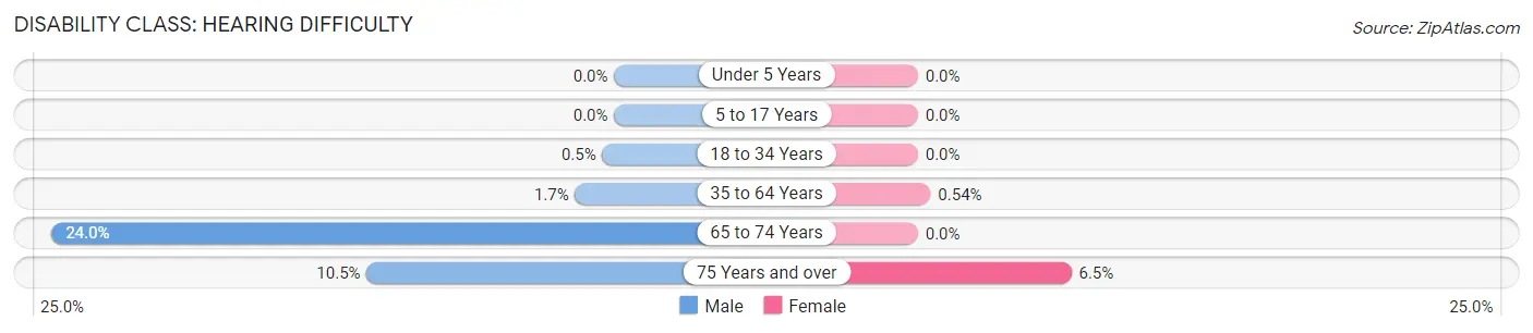 Disability in Zip Code 14568: <span>Hearing Difficulty</span>