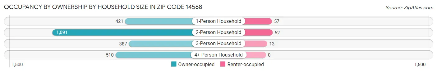 Occupancy by Ownership by Household Size in Zip Code 14568