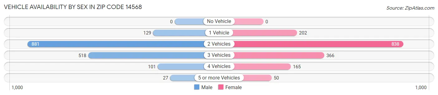 Vehicle Availability by Sex in Zip Code 14568