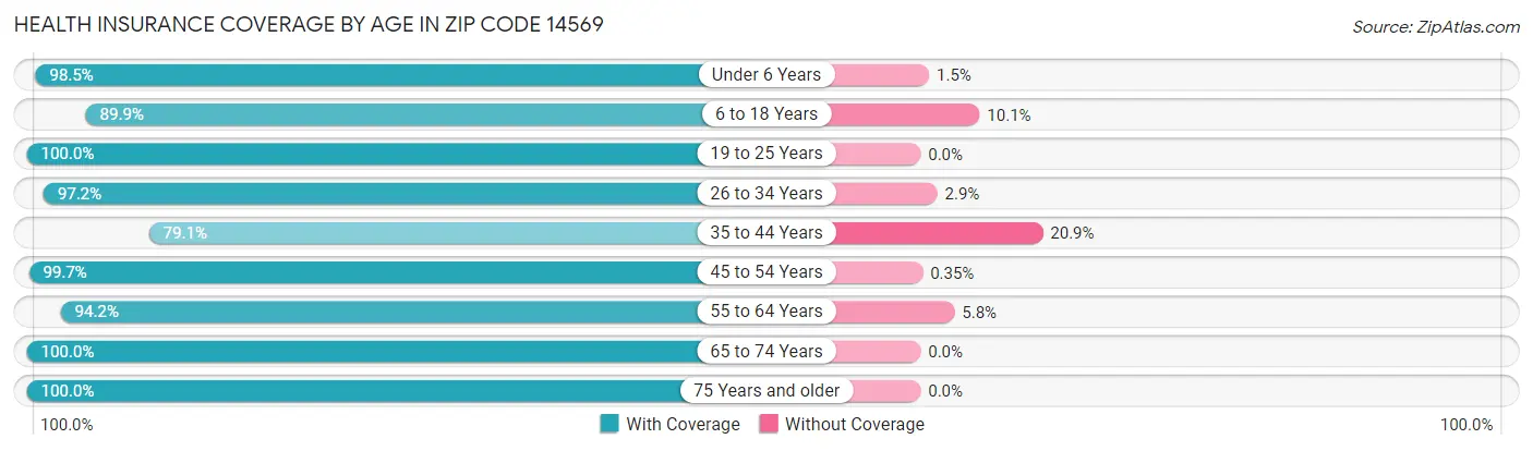 Health Insurance Coverage by Age in Zip Code 14569
