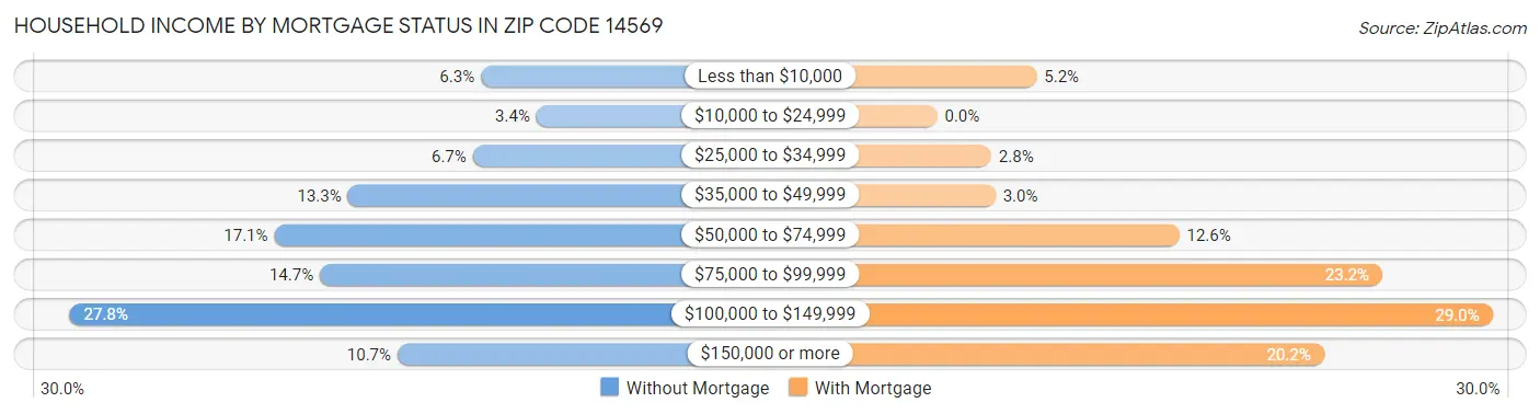 Household Income by Mortgage Status in Zip Code 14569