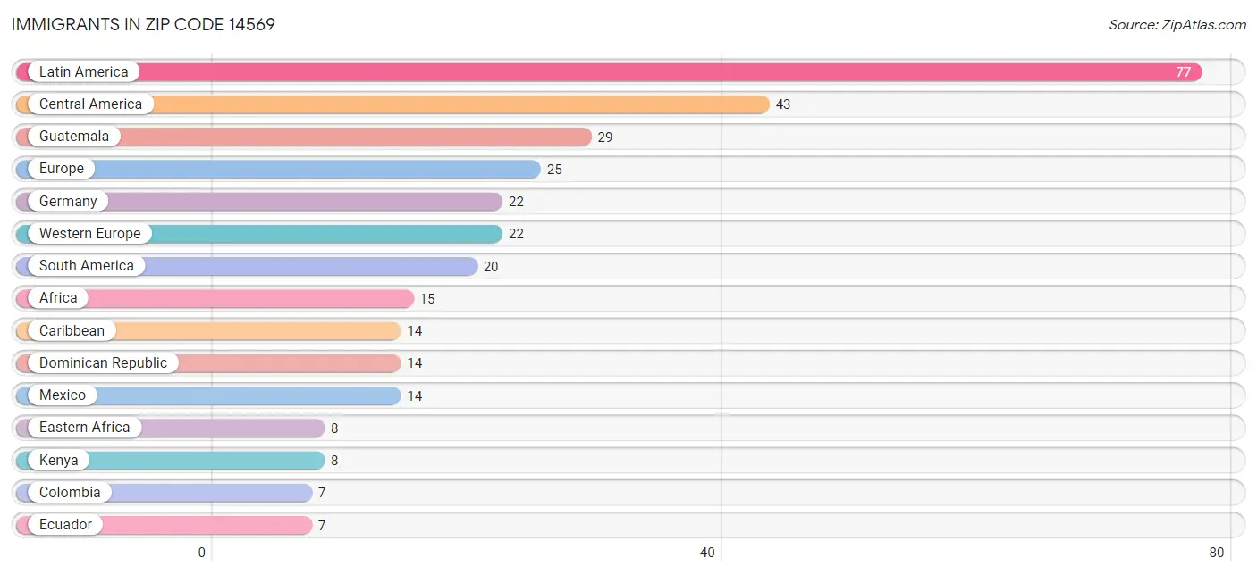 Immigrants in Zip Code 14569