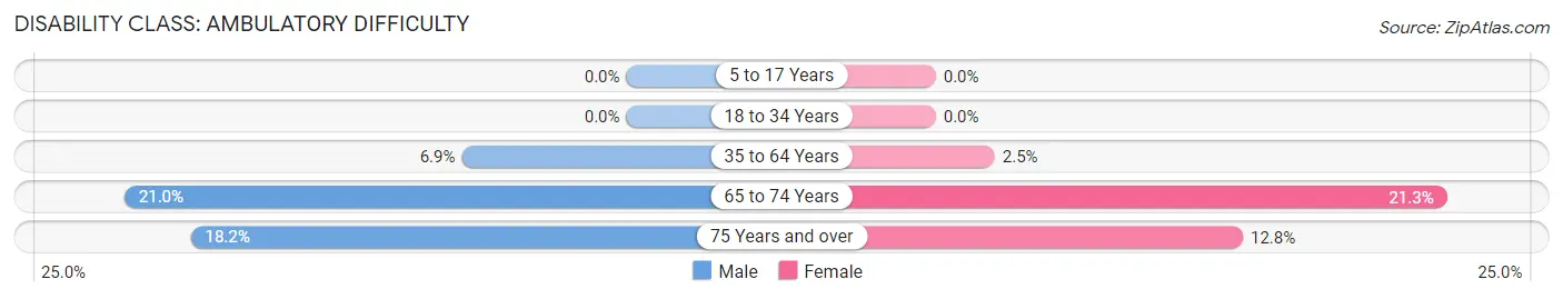 Disability in Zip Code 14571: <span>Ambulatory Difficulty</span>