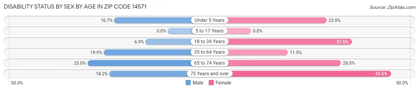 Disability Status by Sex by Age in Zip Code 14571