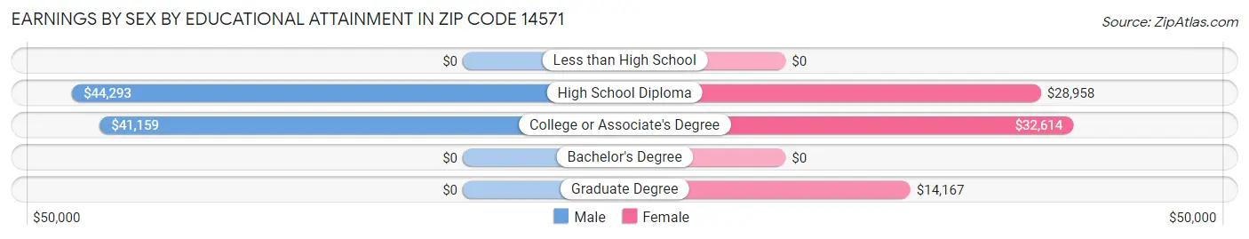 Earnings by Sex by Educational Attainment in Zip Code 14571