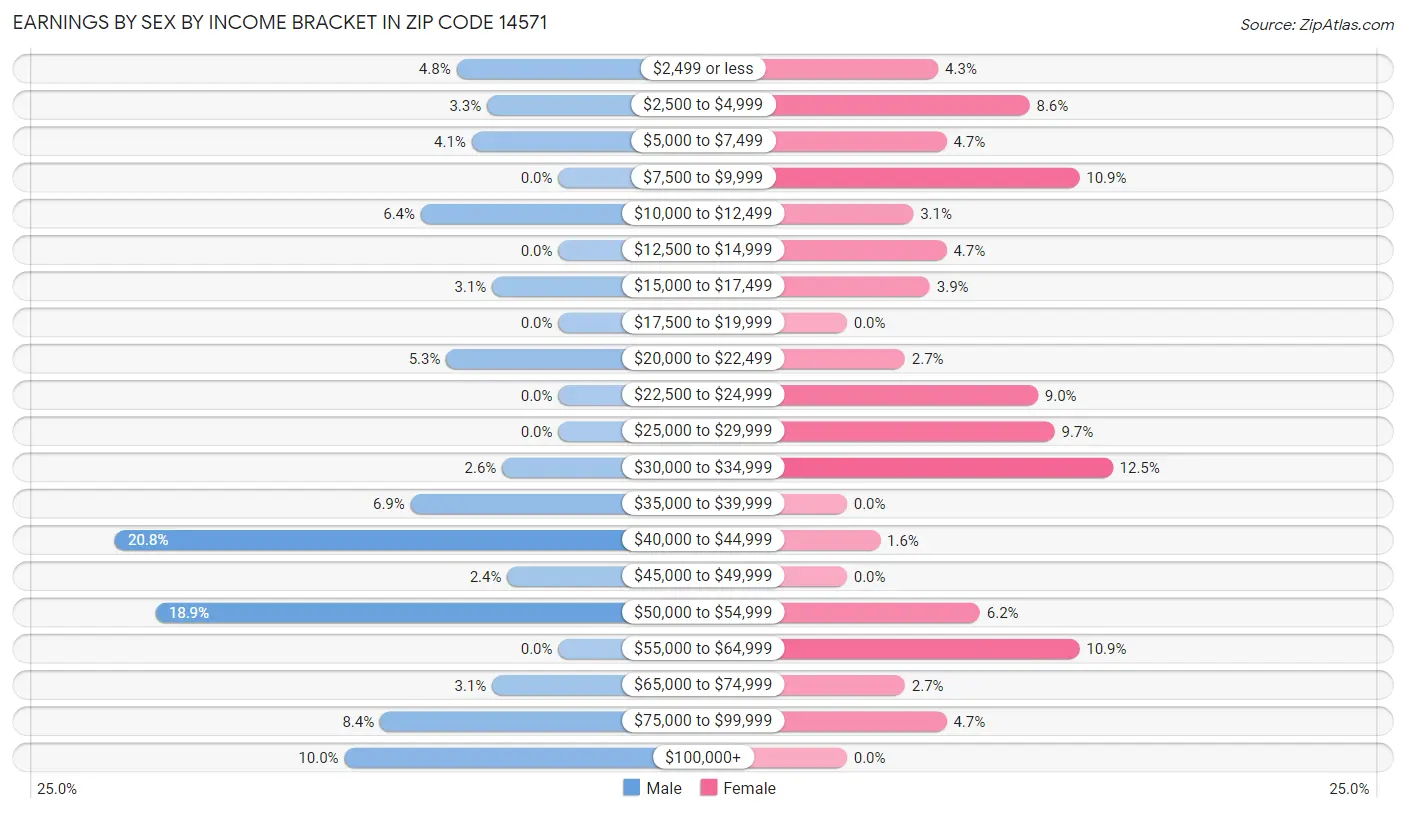 Earnings by Sex by Income Bracket in Zip Code 14571