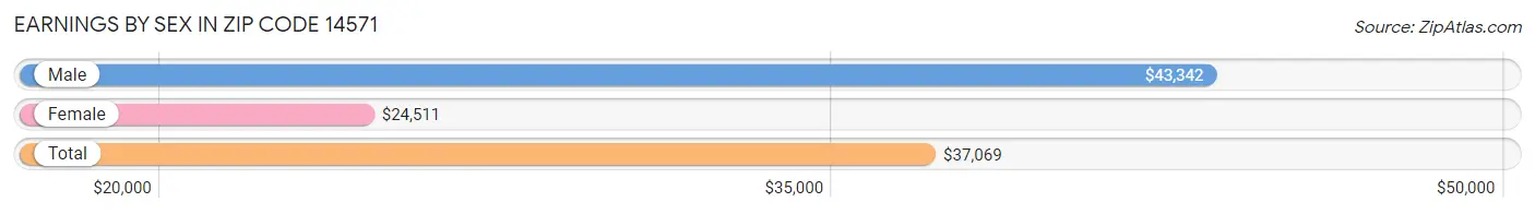 Earnings by Sex in Zip Code 14571