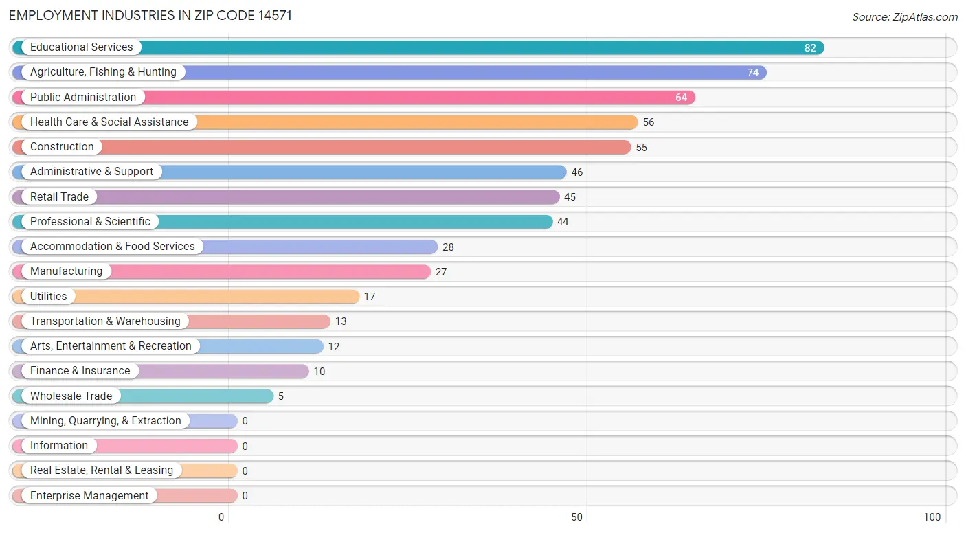 Employment Industries in Zip Code 14571