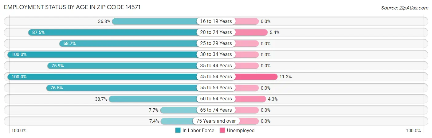 Employment Status by Age in Zip Code 14571