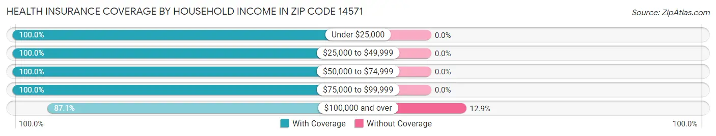 Health Insurance Coverage by Household Income in Zip Code 14571