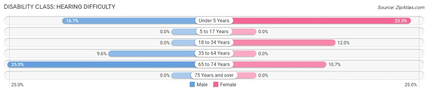 Disability in Zip Code 14571: <span>Hearing Difficulty</span>