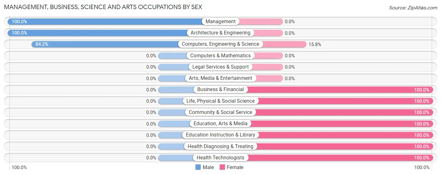Management, Business, Science and Arts Occupations by Sex in Zip Code 14571