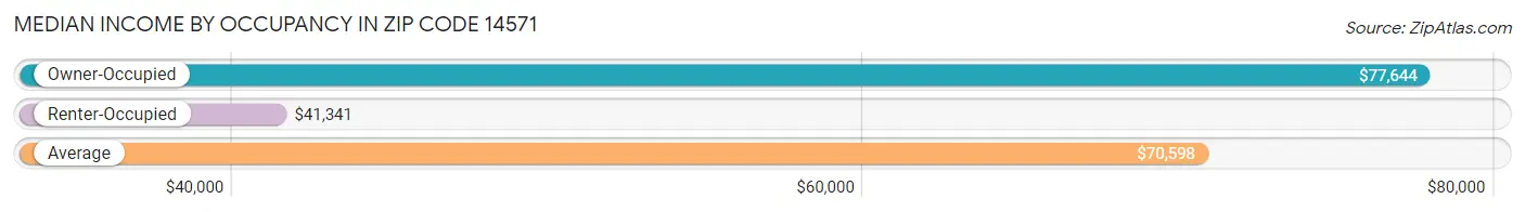 Median Income by Occupancy in Zip Code 14571