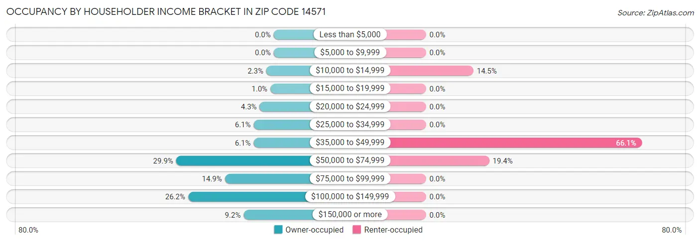 Occupancy by Householder Income Bracket in Zip Code 14571