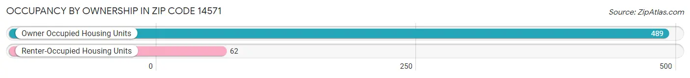 Occupancy by Ownership in Zip Code 14571