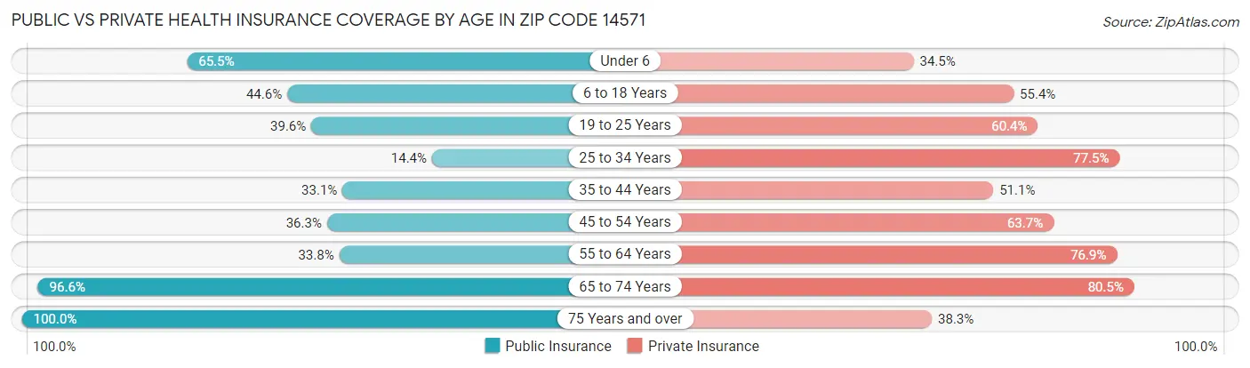 Public vs Private Health Insurance Coverage by Age in Zip Code 14571