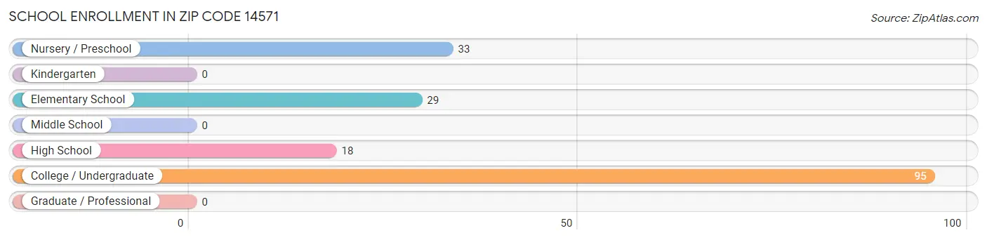 School Enrollment in Zip Code 14571