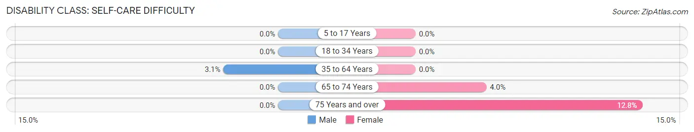 Disability in Zip Code 14571: <span>Self-Care Difficulty</span>