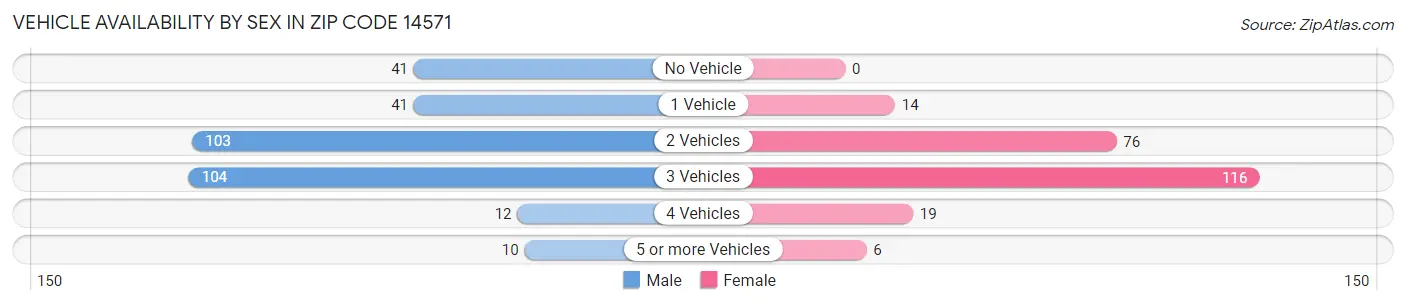Vehicle Availability by Sex in Zip Code 14571
