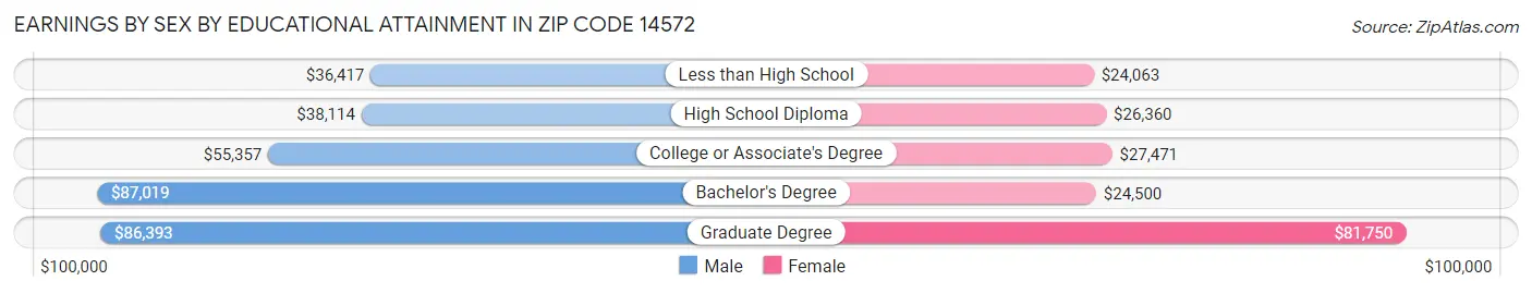 Earnings by Sex by Educational Attainment in Zip Code 14572