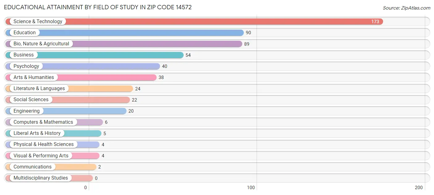 Educational Attainment by Field of Study in Zip Code 14572