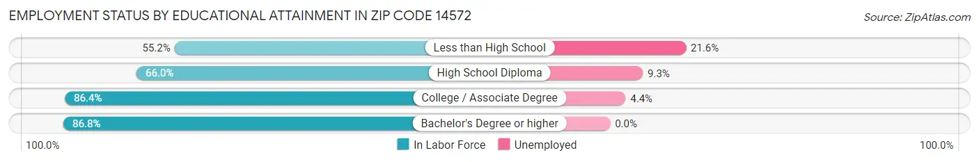 Employment Status by Educational Attainment in Zip Code 14572