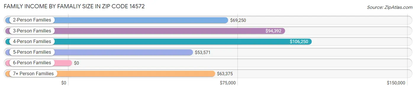 Family Income by Famaliy Size in Zip Code 14572