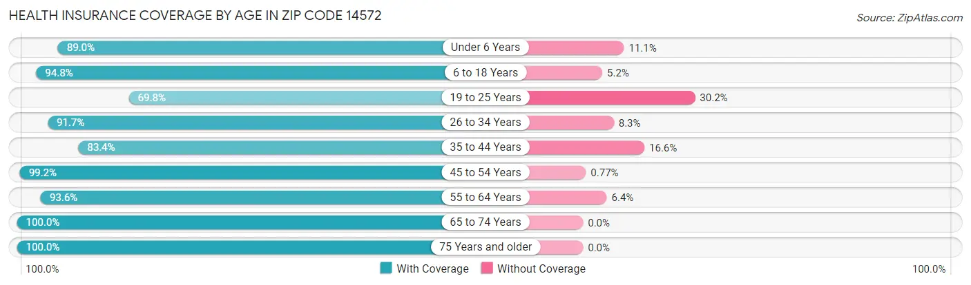Health Insurance Coverage by Age in Zip Code 14572