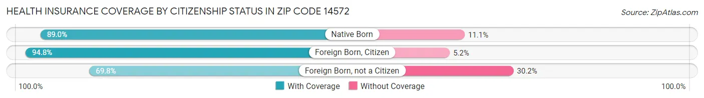 Health Insurance Coverage by Citizenship Status in Zip Code 14572