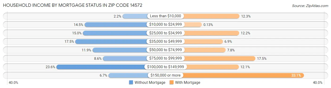 Household Income by Mortgage Status in Zip Code 14572