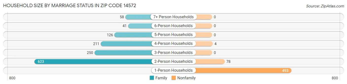 Household Size by Marriage Status in Zip Code 14572