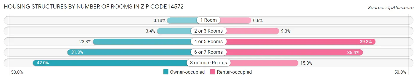 Housing Structures by Number of Rooms in Zip Code 14572