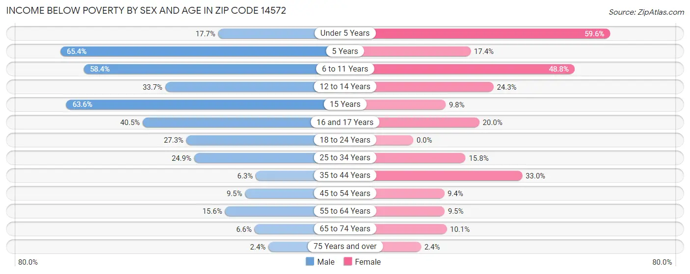 Income Below Poverty by Sex and Age in Zip Code 14572