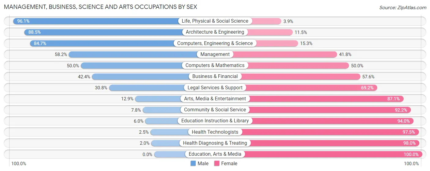 Management, Business, Science and Arts Occupations by Sex in Zip Code 14572