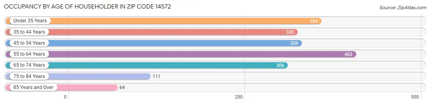 Occupancy by Age of Householder in Zip Code 14572