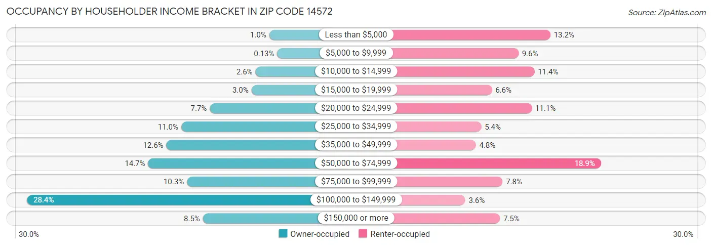 Occupancy by Householder Income Bracket in Zip Code 14572