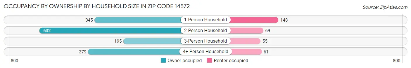 Occupancy by Ownership by Household Size in Zip Code 14572