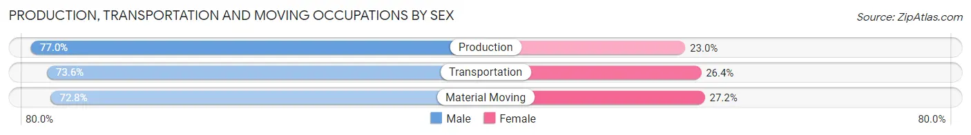Production, Transportation and Moving Occupations by Sex in Zip Code 14572