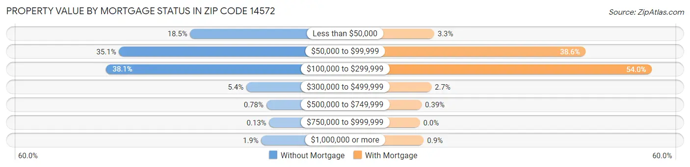 Property Value by Mortgage Status in Zip Code 14572
