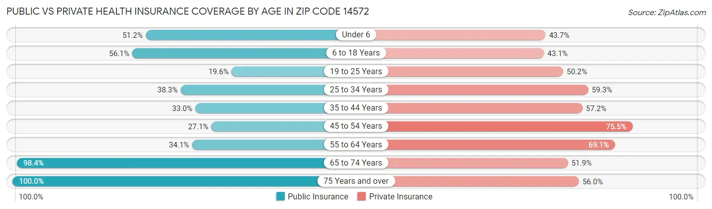Public vs Private Health Insurance Coverage by Age in Zip Code 14572