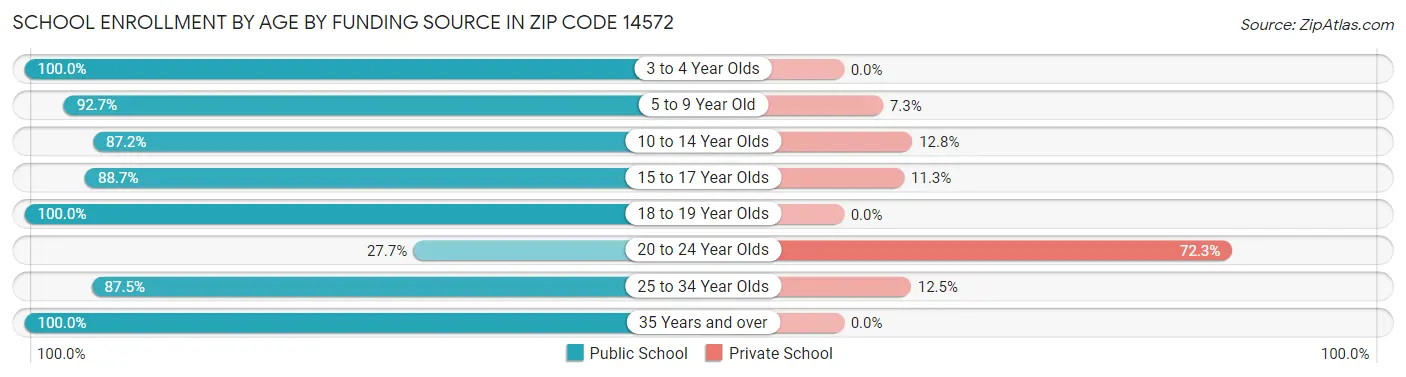 School Enrollment by Age by Funding Source in Zip Code 14572