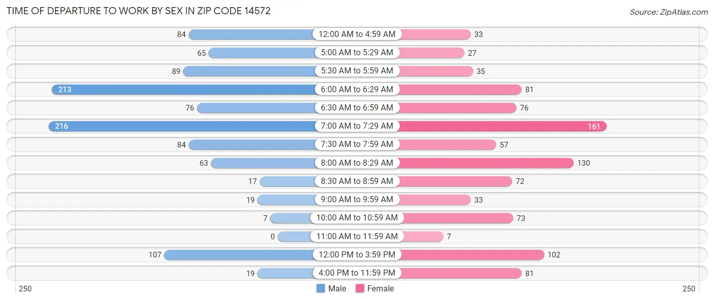 Time of Departure to Work by Sex in Zip Code 14572