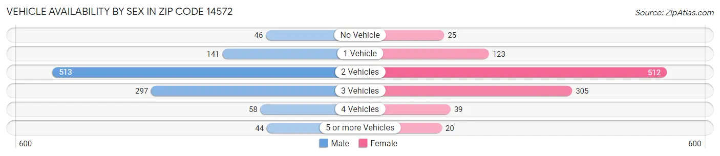 Vehicle Availability by Sex in Zip Code 14572